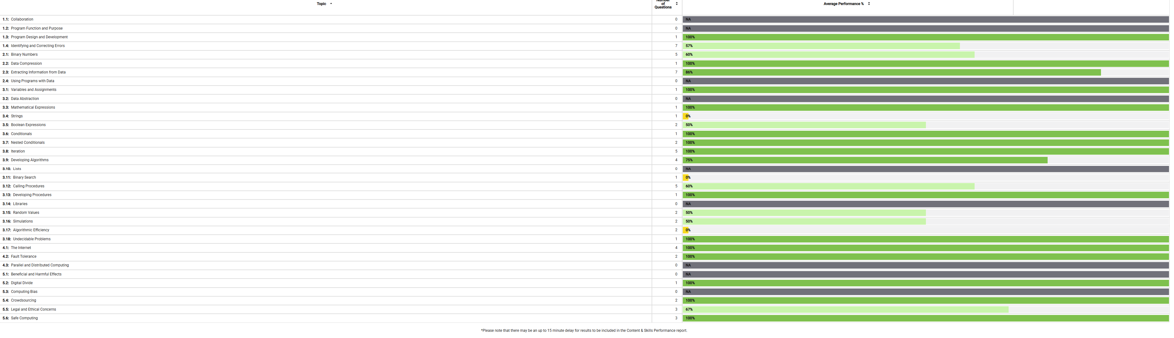 AP CSP MCQ Performance Chart